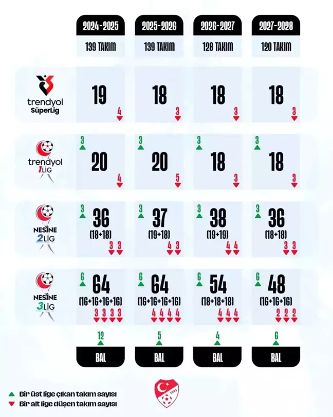 Futbol Liglerinde Takım Sayısı Azaltılıyor