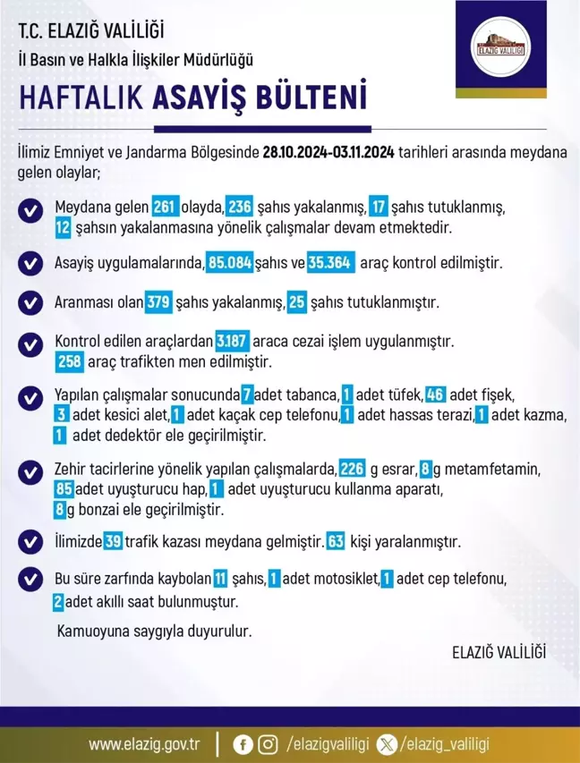 Elazığ'da Haftalık Asayiş Bülteni: 261 Olay, 236 Gözaltı