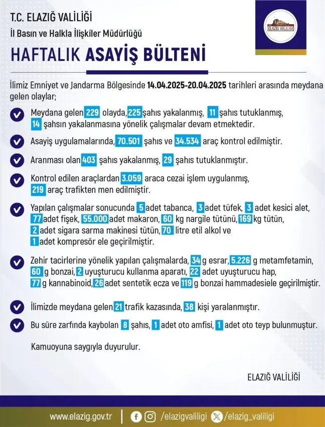 Elazığ'da Asayiş Uygulamaları Sonucu 225 Şahıs Yakalandı