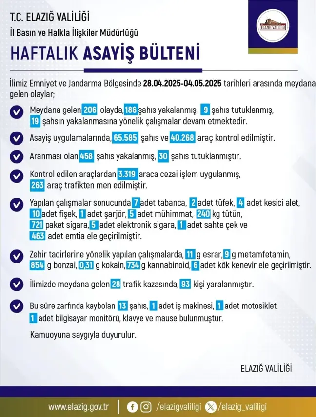 Elazığ'da Son Bir Haftada 206 Asayiş Olayı, 186 Şahıs Yakalandı