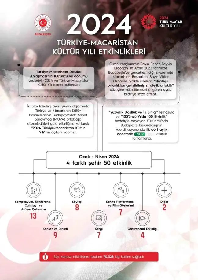 2024 Türk-Macar Kültür Yılı Etkinlikleri Devam Ediyor