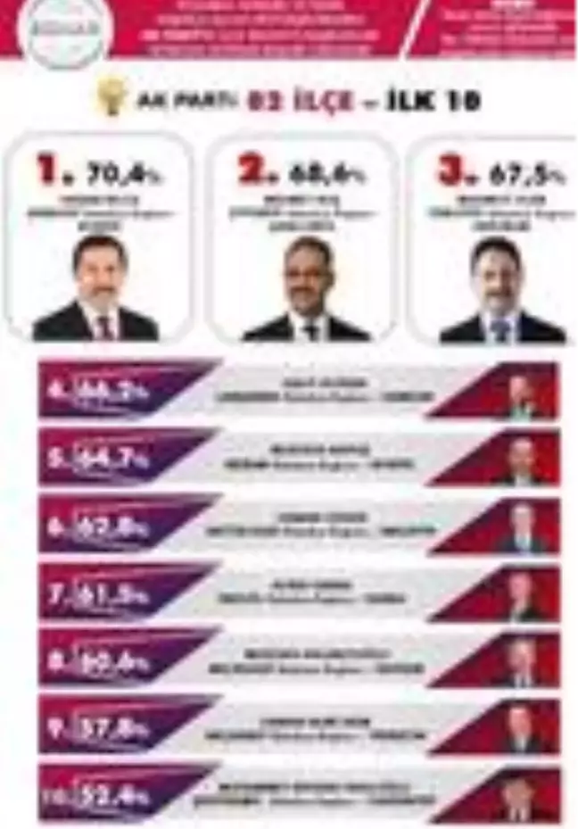 Yakutiye Belediyesi salgın dönemi başarılı ilçeler arasında üçüncü sırada yer aldı