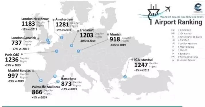 Türkiye, uçuş verilerinde pandemi öncesi istatistiklerinin yüzde 89'una ulaşarak Avrupa'yı geride bıraktı