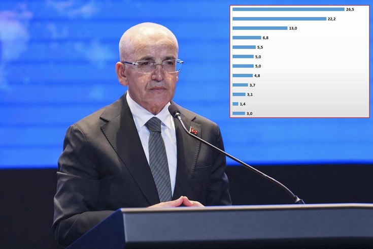 Ne kira ne de gıda fiyatları! İşte vatandaşa göre ekonominin en önemli sorunu