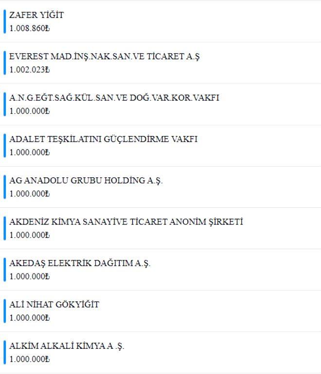 Milli Dayanışma Kampanyası'nda toplanan bağış miktarı 1 milyar 839 milyona ulaştı! İşte en fazla bağış yapanlar