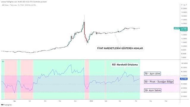 RSİ seviyesi nedir? nasıl kullanılır?