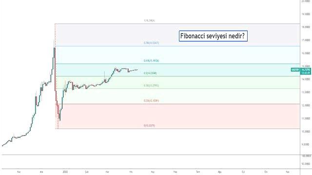 Fibonacci seviyesi nedir? nasıl yorumlanır?