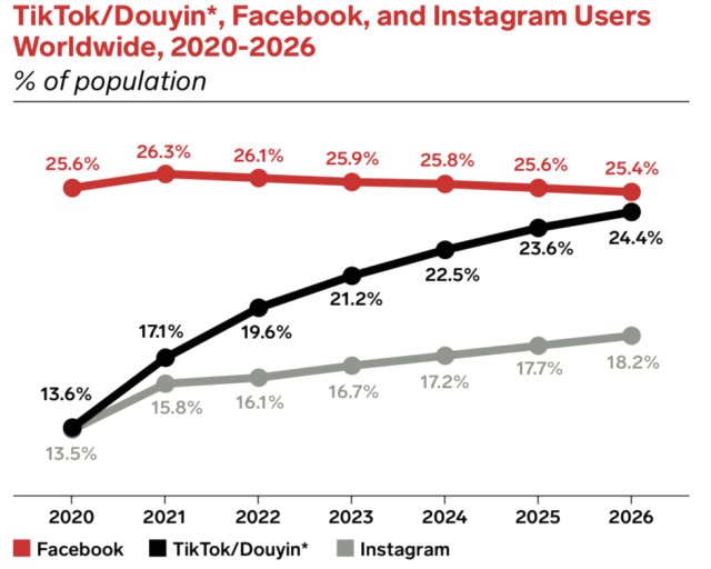 2023, Sosyal Medya Platformları İçin Zorlu Geçecek