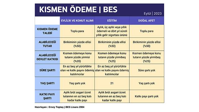 Bireysel Emeklilik Sisteminde Kısmen Ödeme nedir?