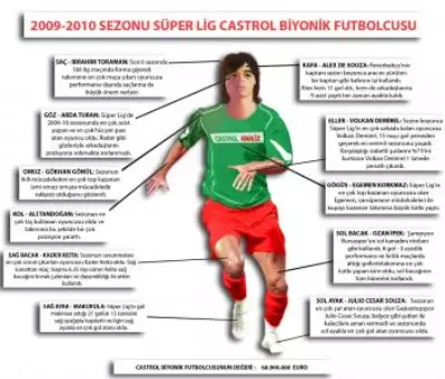 Castrol Analistleri, 2009 - 2010 Sezonu Süper Ligin Biyonik Futbolcusunu
Açıkladı Castrol Analistleri, 2009 - 2010 Sezonu Süper Ligin Biyonik Futbolcusunu
Açıkladı