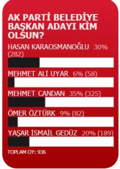Kırkağaç'ta Sonucu Merakla Beklenen Anket Sonuçlandı