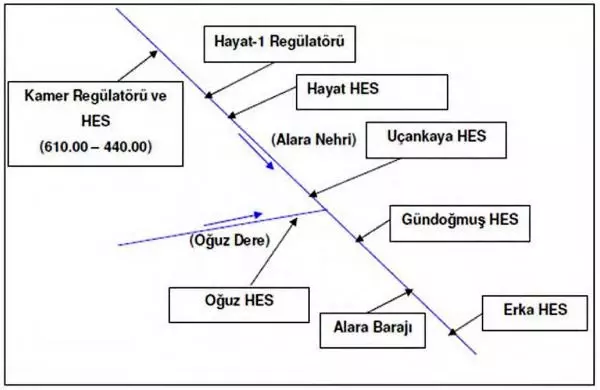Bakanlık, Alara Nehri Üzerine HES'te Israrcı Bakanlık, Alara Nehri Üzerine HES'te Israrcı