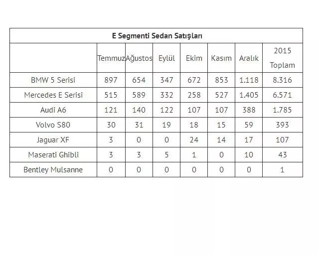 2015 Yılında Türkiye'de En Çok Satılan Otomobil Modelleri