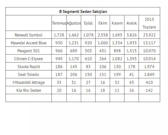 2015 Yılında Türkiye'de En Çok Satılan Otomobil Modelleri