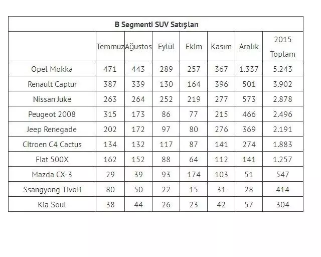 2015 Yılında Türkiye'de En Çok Satılan Otomobil Modelleri