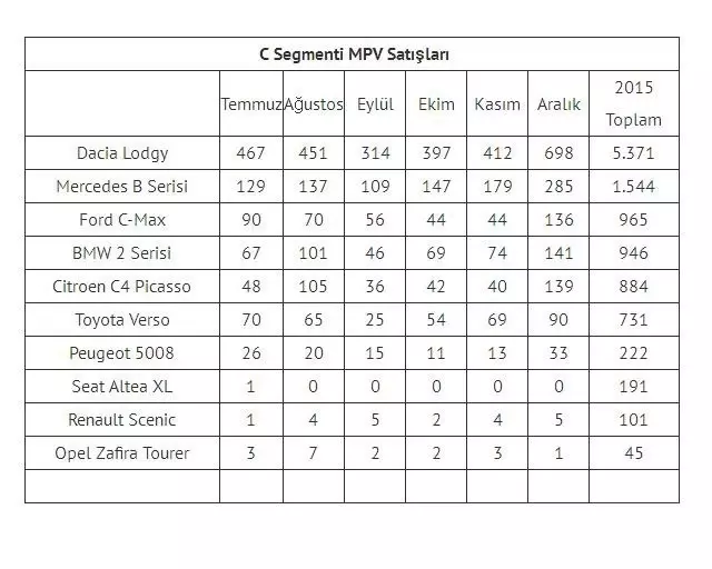 2015 Yılında Türkiye'de En Çok Satılan Otomobil Modelleri