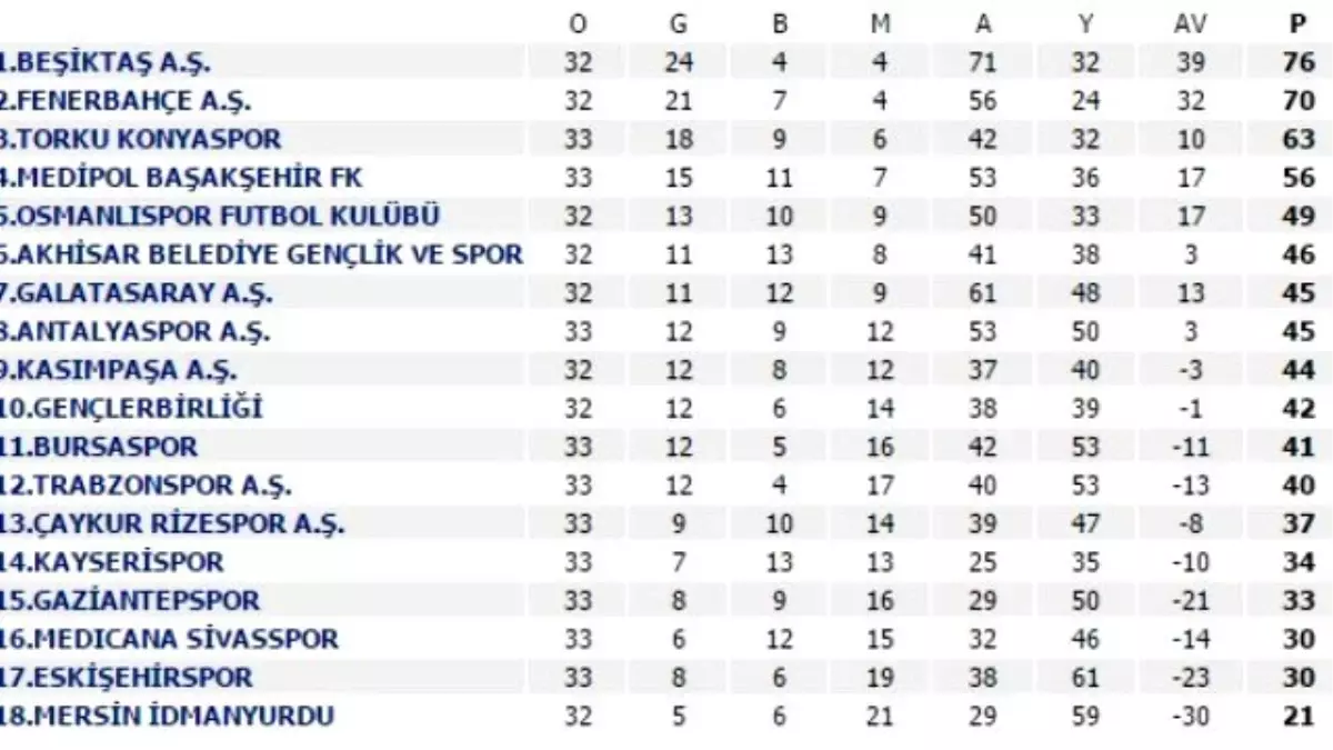 Eskişehirspor, Gaziantepspor ve Sivasspor'dan İkisi Küme Düşecek