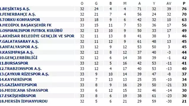 Eskişehirspor, Gaziantepspor ve Sivasspor’dan İkisi Küme Düşecek