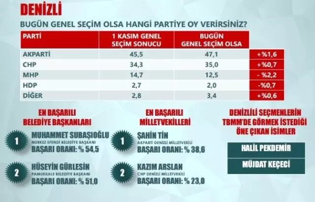 ORC: 5 İlde Oylarını Arttıran Tek parti AK Parti