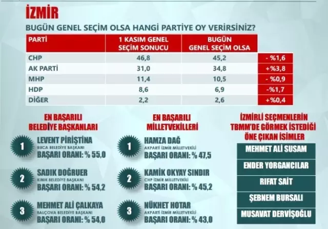 ORC: 5 İlde Oylarını Arttıran Tek parti AK Parti
