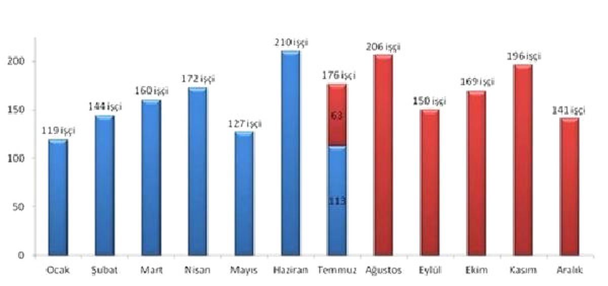 İSİG: Ohal'den Sonra İş Kazalarında Yüzde 9 Oranında Artış Oldu