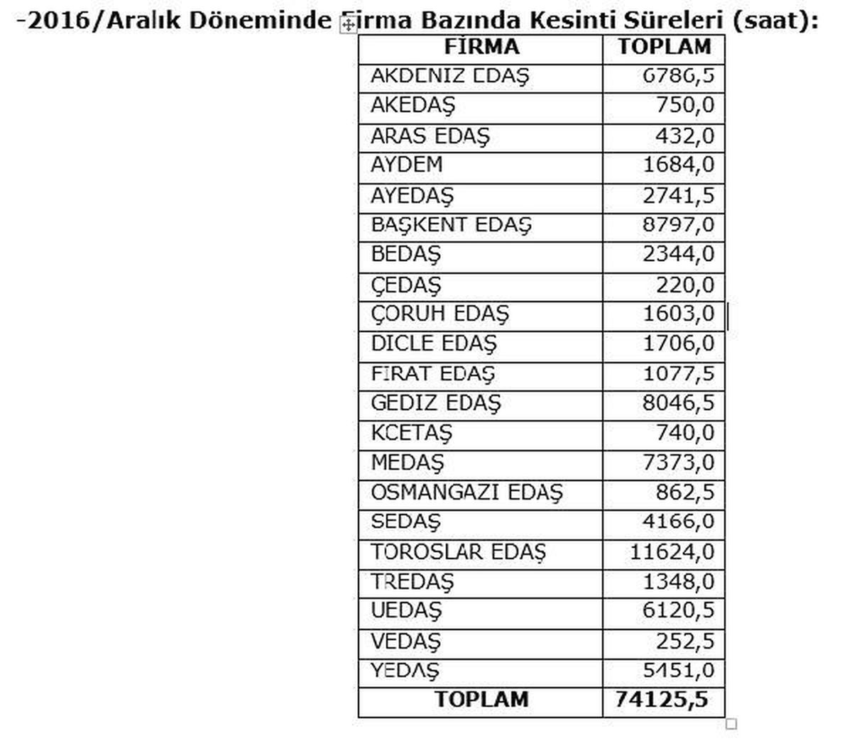 Elektrikte Plansız Kesintiler, Planlı Kesintilerin Önüne Geçti