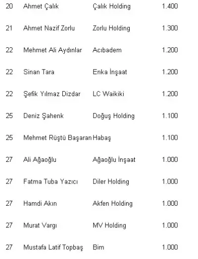 Türkiye'nin En Zengini Murat Ülker Oldu