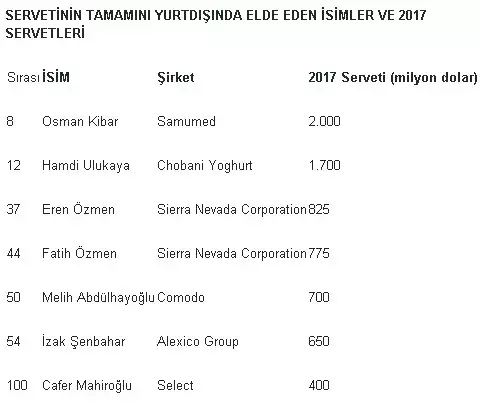 Türkiye'nin En Zengini Murat Ülker Oldu