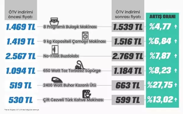 Otv Sifirlanmasina Karsin Beyaz Esyada Indirim Yerine Zam Iddiasi Haber