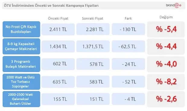 Ötv İndirimi Beyaz Eşya Fiyatlarına Nasıl Yansıdı? Ötv İndirimi Beyaz Eşya Fiyatlarına Nasıl Yansıdı?