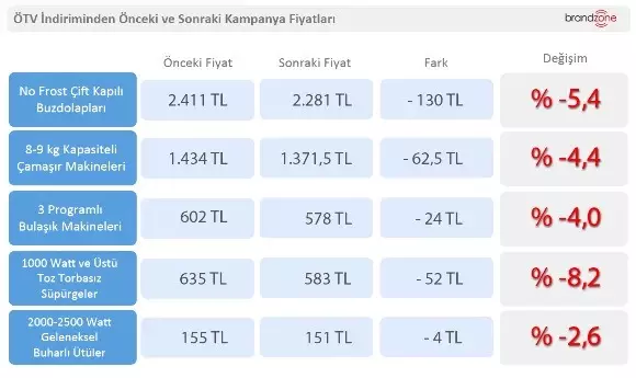 Ötv İndirimi Beyaz Eşya Fiyatlarına Nasıl Yansıdı? Ötv İndirimi Beyaz Eşya Fiyatlarına Nasıl Yansıdı?
