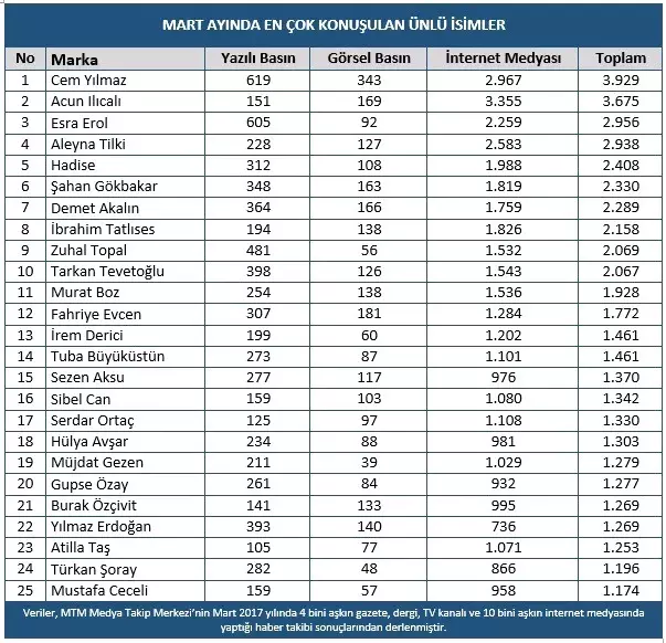 Mtm, Magazin Gazetecileri Derneği İçin Yaptığı Araştırma Raporunu Açıkladı