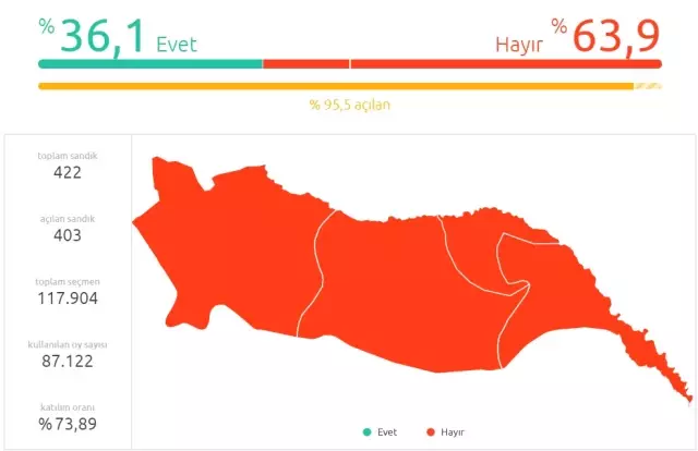 Sinan Oğan'ın Memleketi Iğdır'da Sandıktan Hayır Çıktı