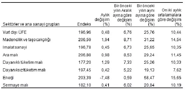 İhraç Ürünlerin Fiyatları Mart'ta Aylık Yüzde 0.48 Arttı