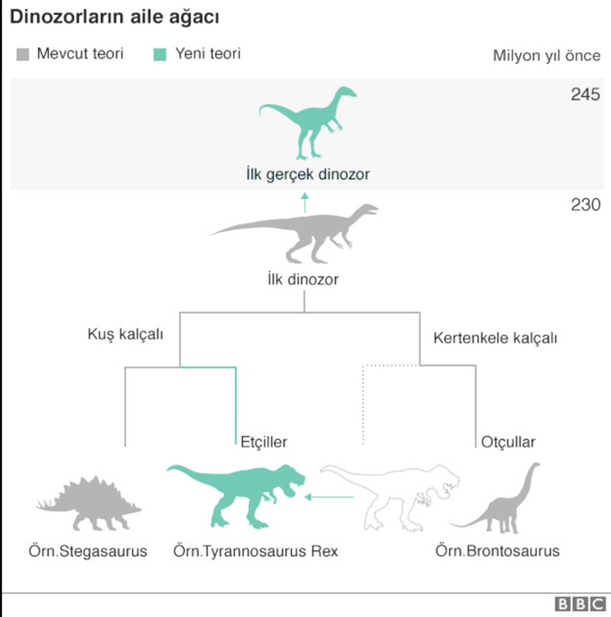 Dinozorlar Düşünülenden Daha Erken ve İngiltere'de Ortaya Çıkmış Olabilir