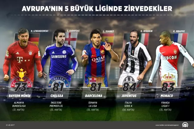 Grafikli - Avrupa'nın 5 Büyük Liginde Görünüm Grafikli - Avrupa'nın 5 Büyük Liginde Görünüm