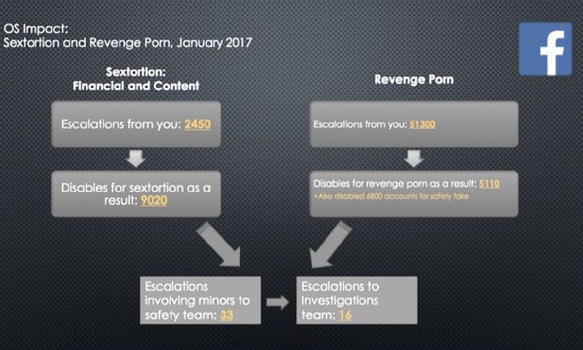 Facebook Büyük Bir İntikam Pornosu Sorunu ile Uğraşıyor