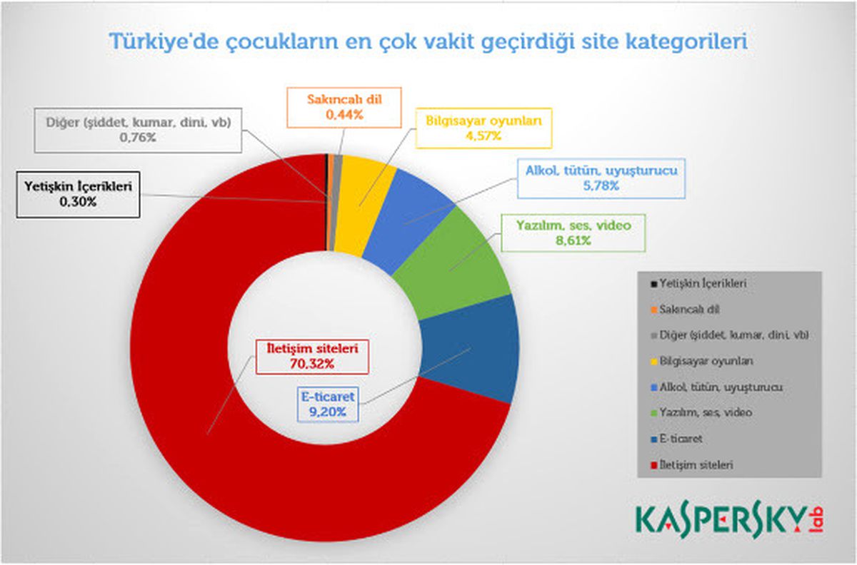 Çocukların İnternet Kullanım Karnesi Kaspersky Lab'ın Raporunda