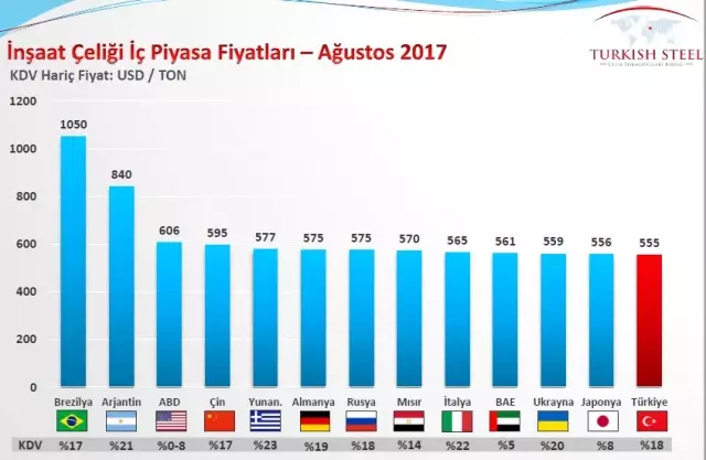 Dünyada En Ucuz İnşaat Çeliği Türkiye'de