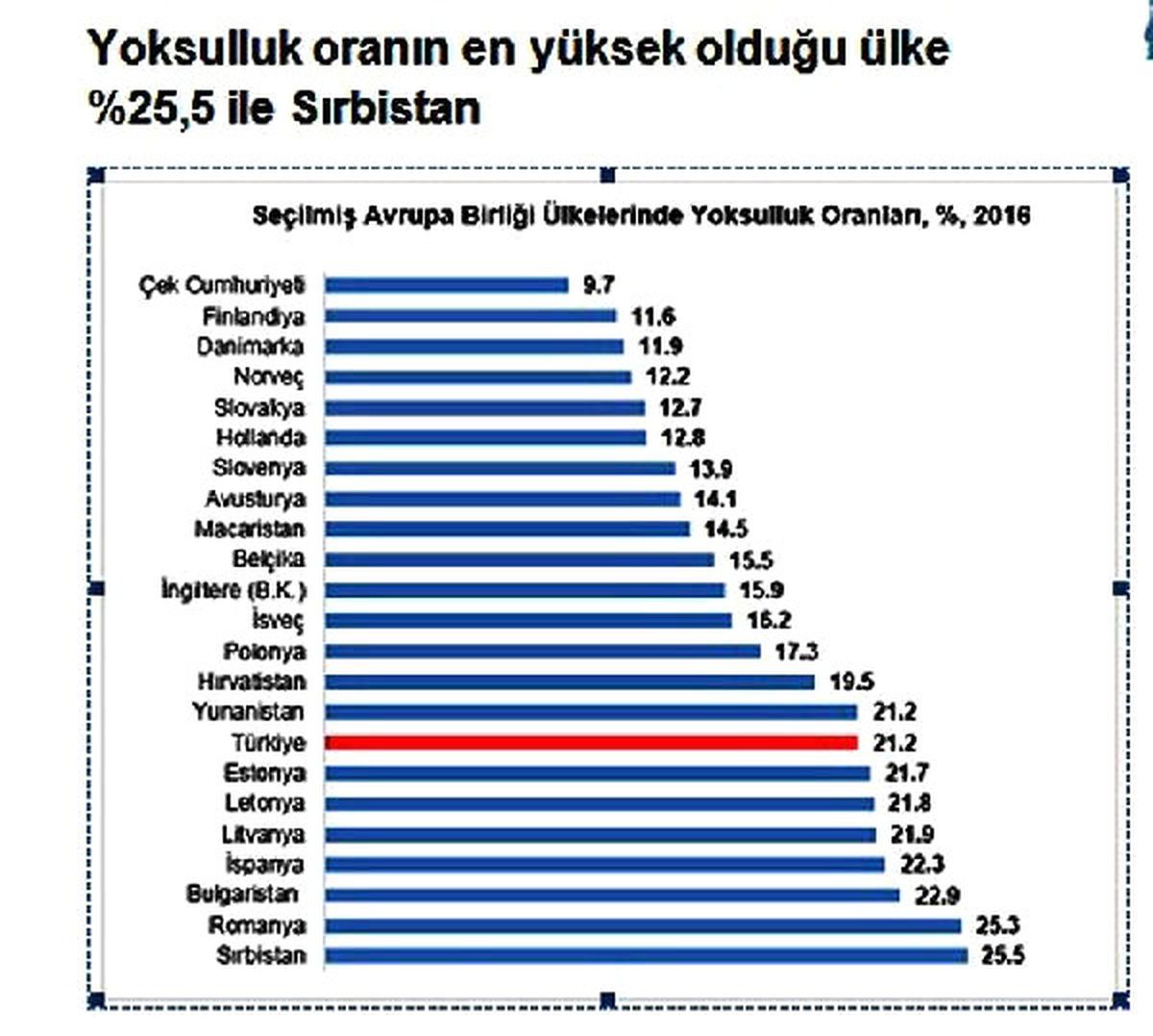 Türkiye'de Yoksulluk Sınırı 0.7 Geriledi
