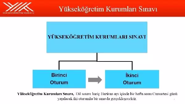 Yükseköğretim Kurumları Sınavı'nın Ayrıntıları Açıklandı