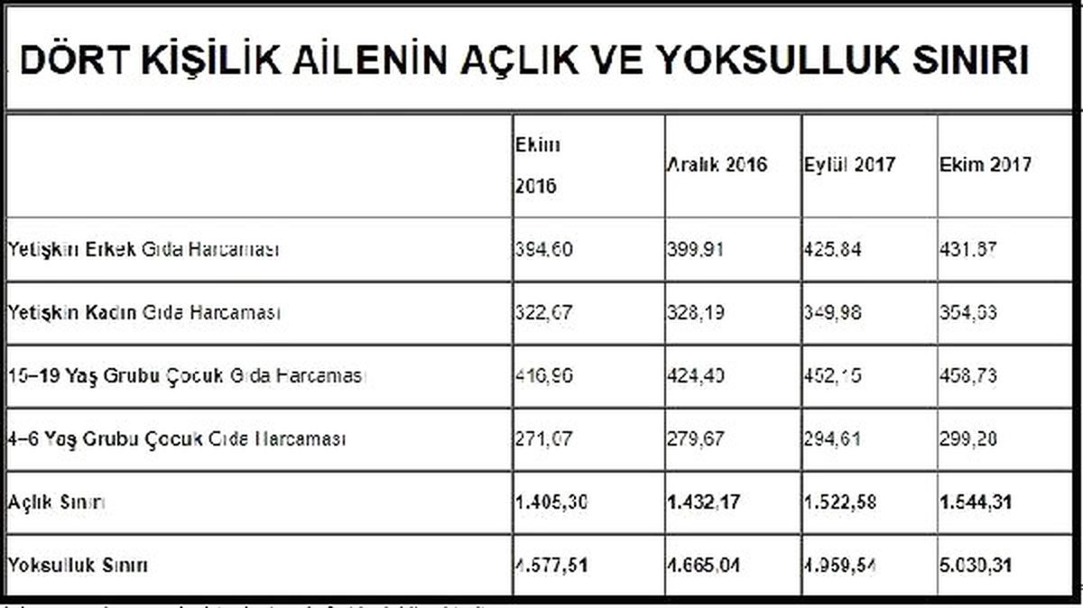 Türk-İş : Dört Kişilik Ailenin Yoksulluk Sınırı 5 Bin Lirayı Geçti