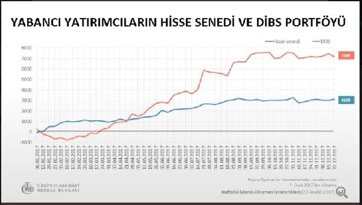 Yabancı Yatırımcı Tahvil Sattı Hisse Senedi Aldı