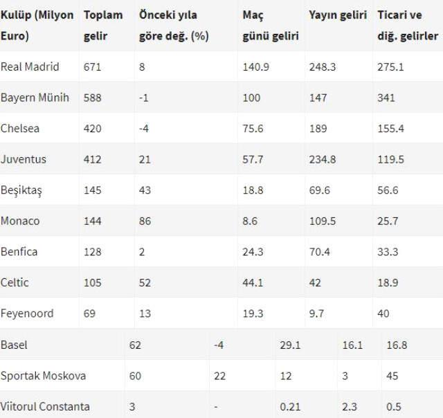 Beşiktaş Avrupa''da Gelirini En Fazla Artıran Üçüncü Takım Oldu