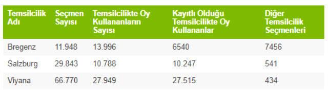 Avusturya'nın Referandumda Oy Kullanan Türkleri Vatandaşlıktan Çıkarıp Sınır Dışı Ettiği Doğru mu?