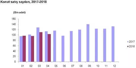 Kredili Konut Satışları Nisan'da Yüzde 35.6 Düştü