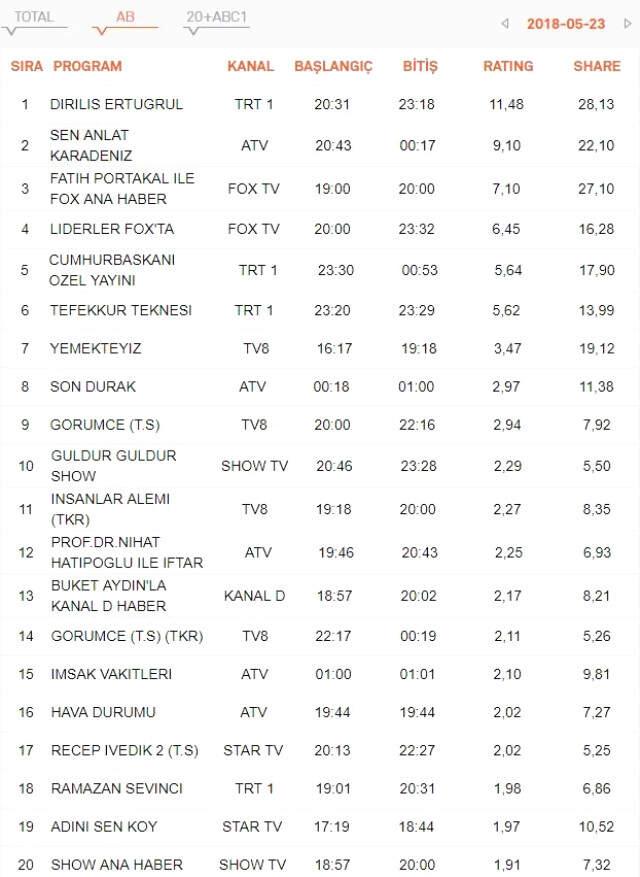 Çarşamba Gününün Reyting Sıralamasının Kazananı Sen Anlat Karadeniz Oldu