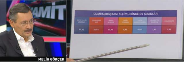 Gökçek'in Ankara Anketinde Erdoğan, İnce'yi İkiye Katladı