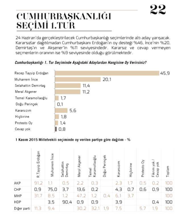 6 Haziran 2018 Metropol Sirketi Anket Sonuclari Dunya Sozluk