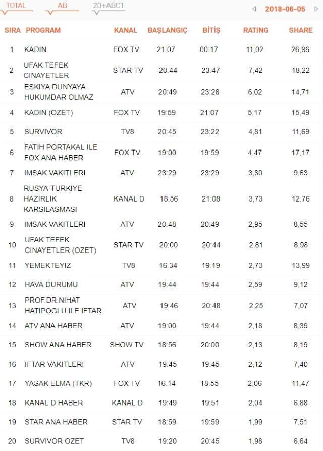Sezon Finaliyle Ekranlara Gelen Ufak Tefek Cinayetler Dizisi, Reytinglerde 4'üncü Oldu